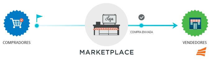 Marketplace: O que é