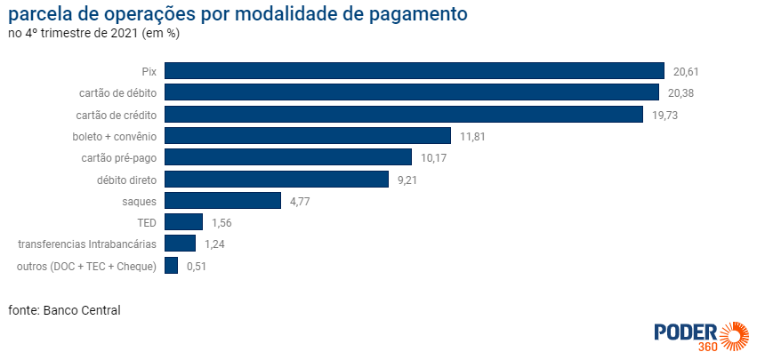 Dados sobre as operações por modalidade de pagamento no Brasil no 4º trimestre de 2021